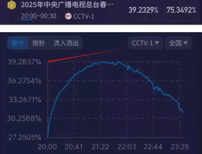 马年春晚收视破39%！最高点超蛇年