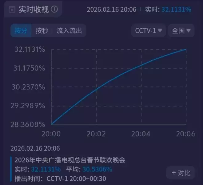 马年春晚收视破39%！最高点超蛇年