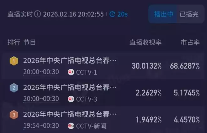 马年春晚收视破39%！最高点超蛇年