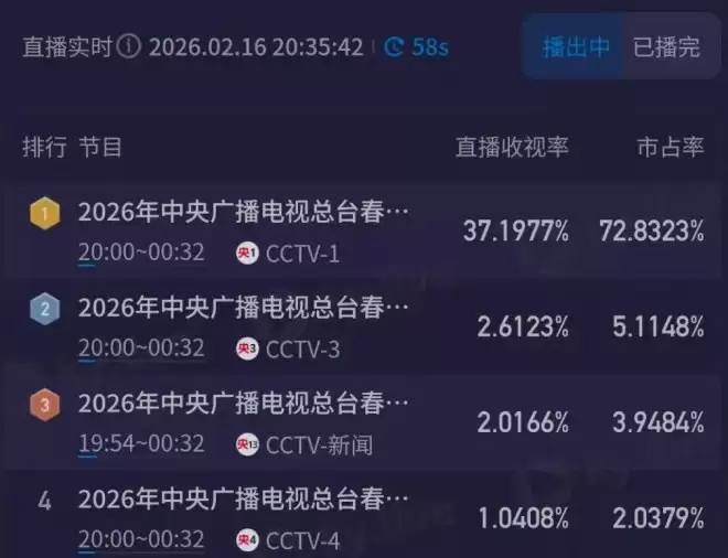 马年春晚收视破39%！最高点超蛇年
