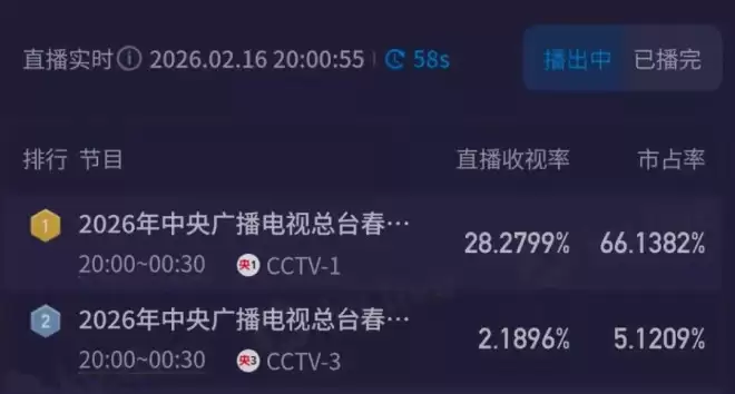 马年春晚收视破39%！最高点超蛇年