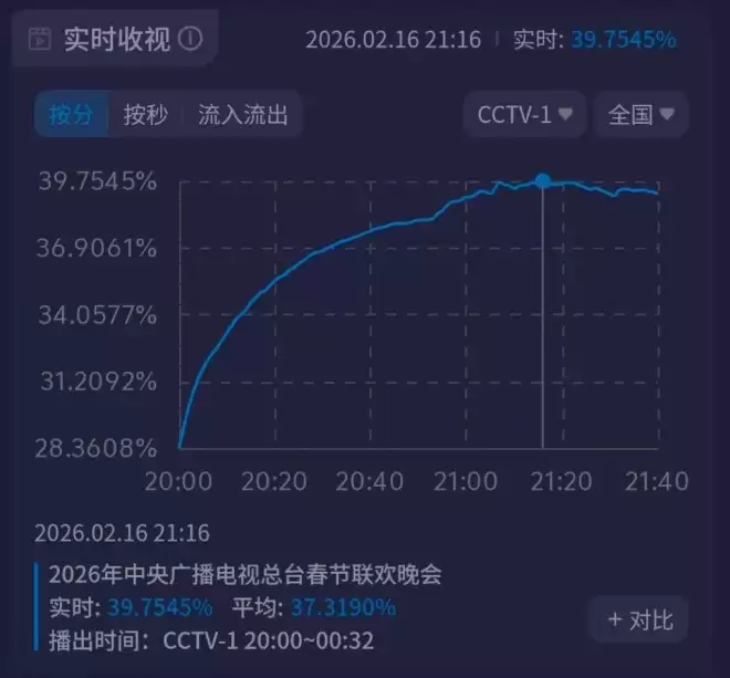 马年春晚收视破39%！最高点超蛇年
