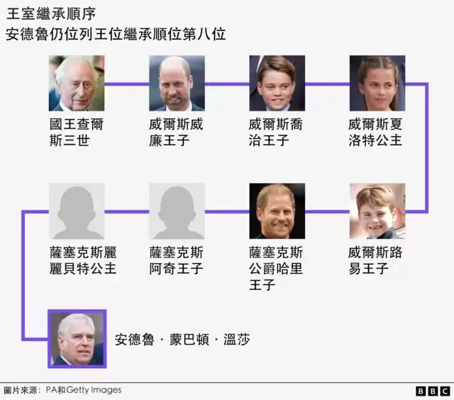 安德鲁王子被捕：他如何一步步堕落