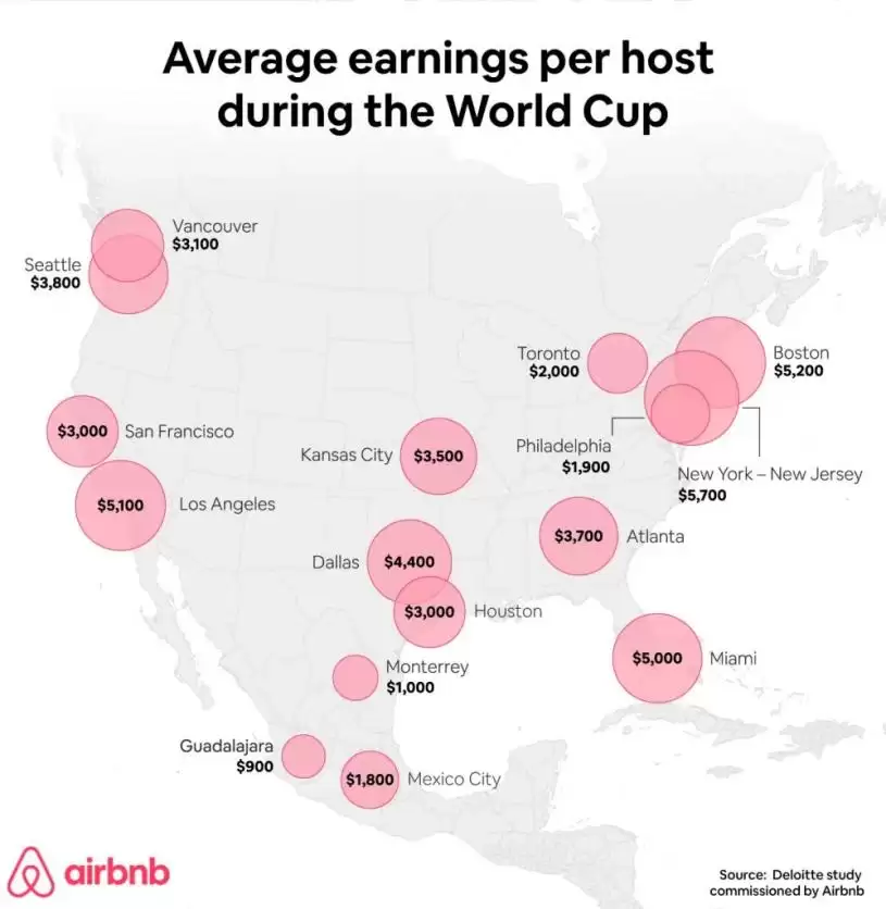 世界杯热潮　Airbnb派$1000奖金吸新房东　出租最多赚$4200