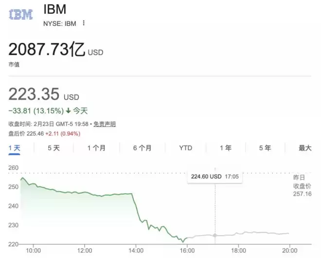 一夜蒸发 310 亿美元！Claude 新工具干翻 IBM 摇钱树