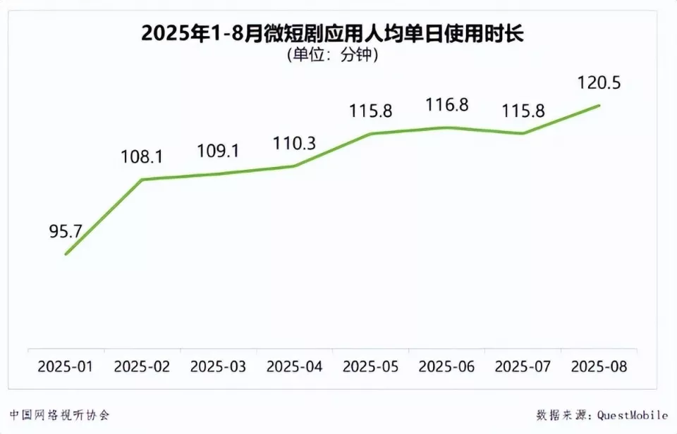 刷短剧的人口，已经默默成长了7个亿