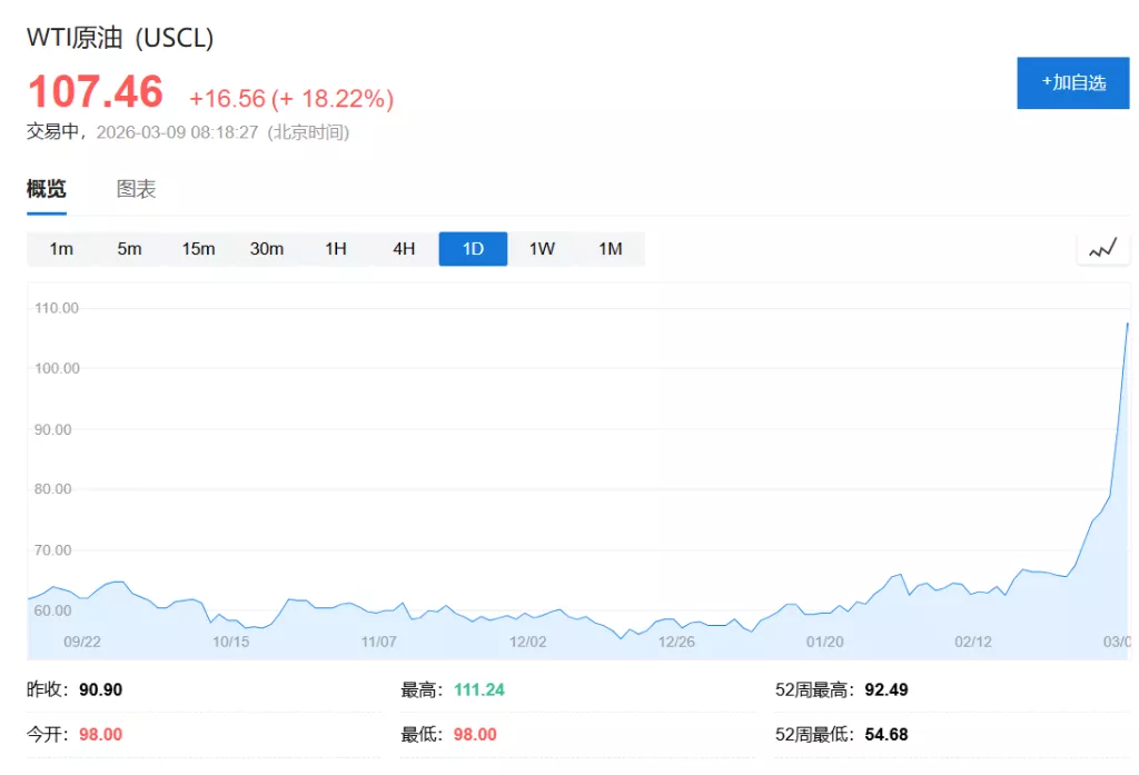 三大股指低开反弹 纳指转涨 美油回落至$100以下…