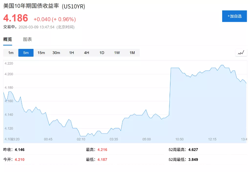 三大股指低开反弹 纳指转涨 美油回落至$100以下…