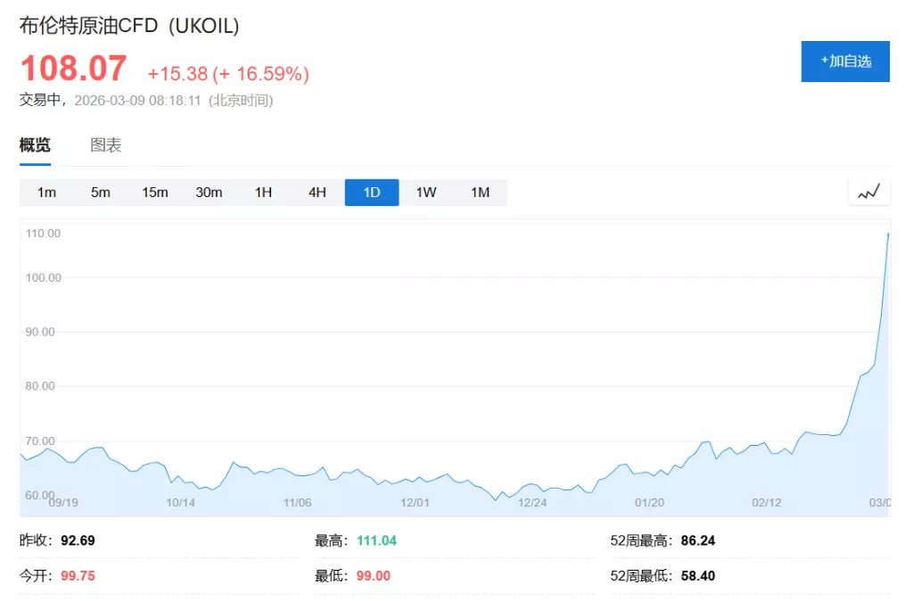 三大股指低开反弹 纳指转涨 美油回落至$100以下…