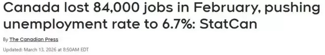 就业爆冷！加拿大2月失业率升至6.7%，年轻人和男性受冲击最大