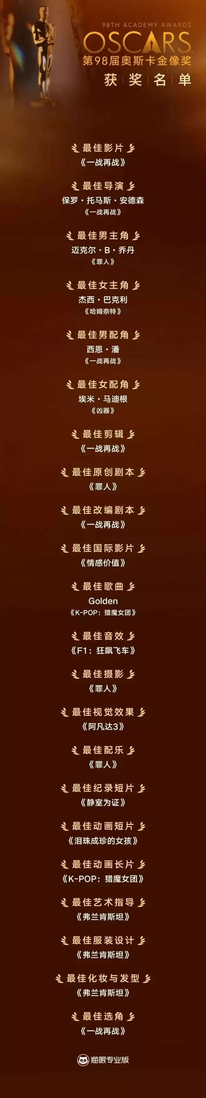 奥斯卡奖项全盘点:《一战再战》大获全胜,甜茶小李子无缘影帝