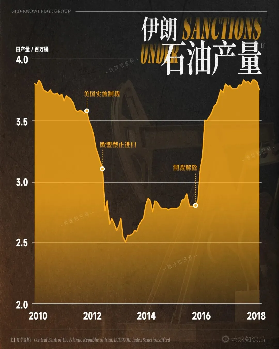 伊朗，坐拥中国6倍资源的乞丐