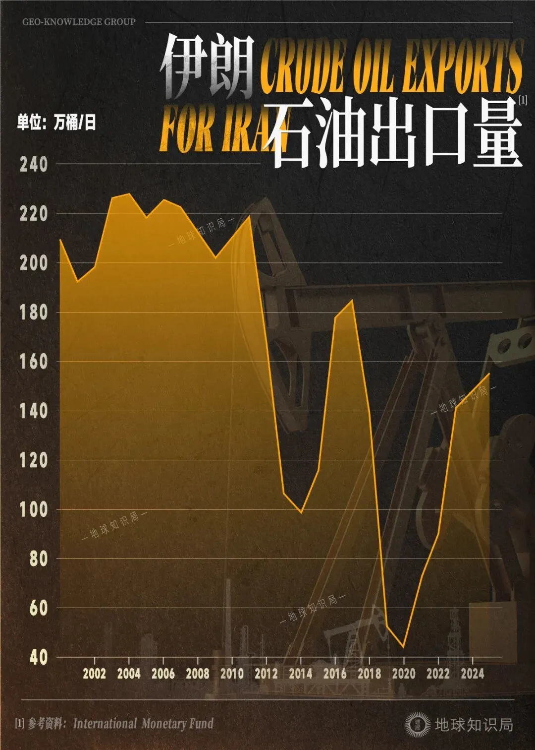 伊朗，坐拥中国6倍资源的乞丐