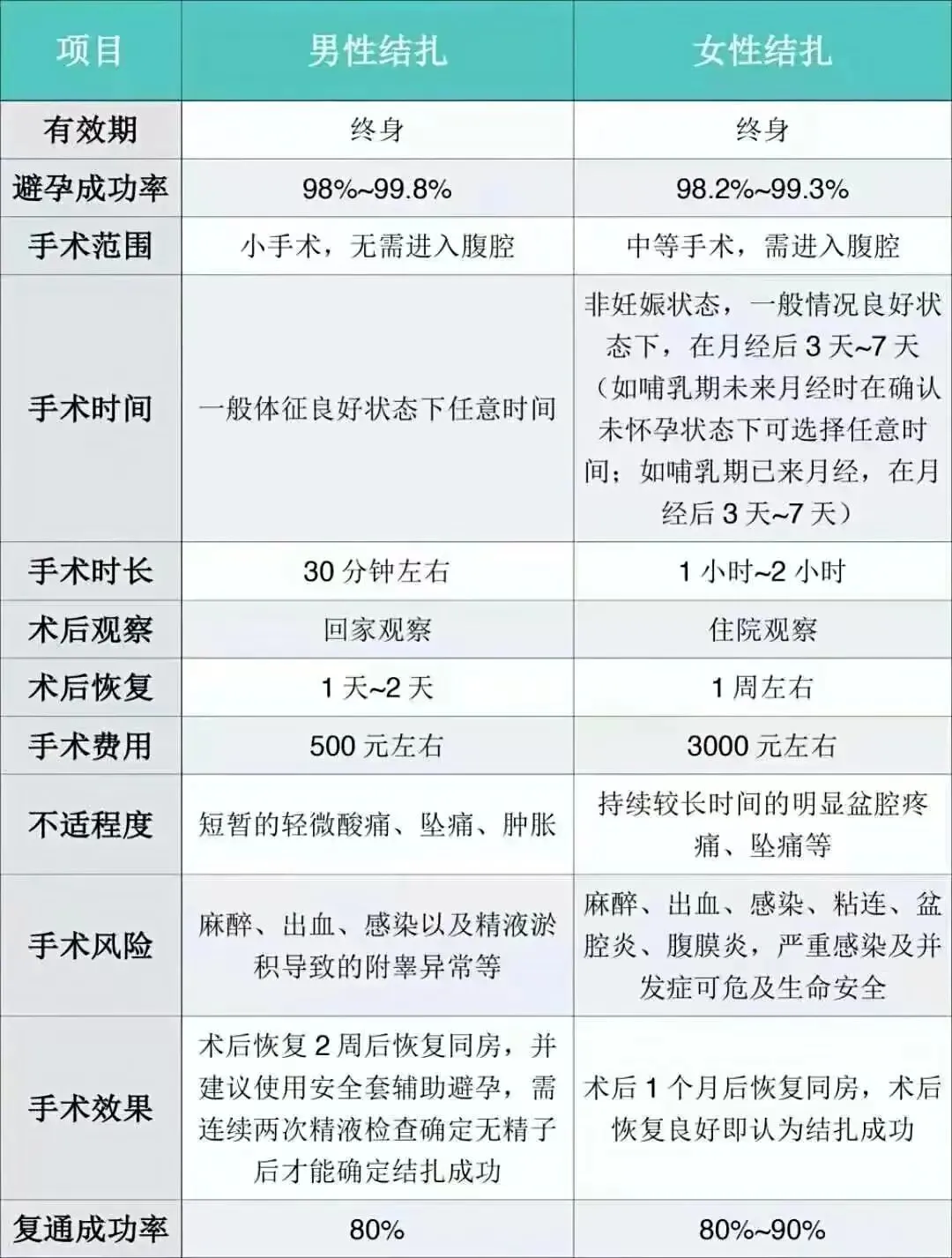 美国：一年50万男人结扎，这个月特别多