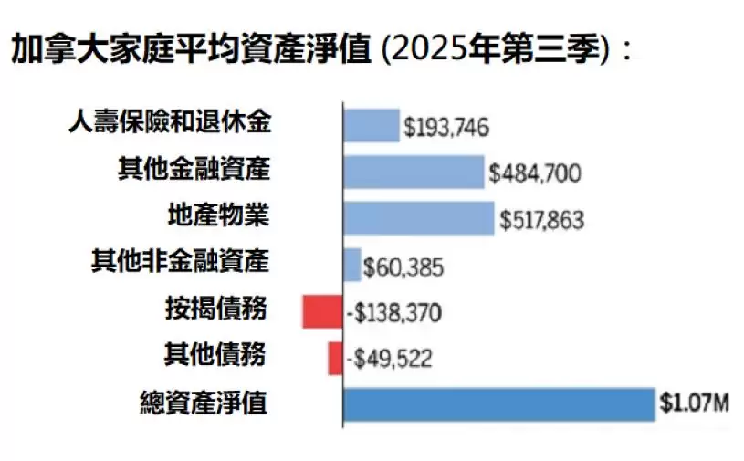 加拿大人身家丰厚  平均资产增至此数&nbsp; 你的财富达到一般人水平吗？