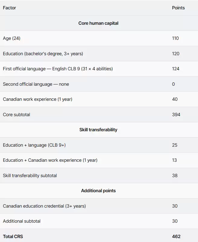 同样是留学生申请加拿大PR，为什么人家比你能早三年到手？