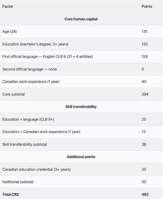 同样是留学生申请加拿大PR，为什么人家比你能早三年到手？