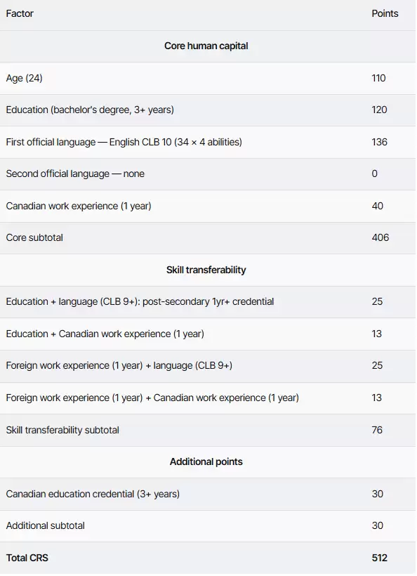 同样是留学生申请加拿大PR，为什么人家比你能早三年到手？