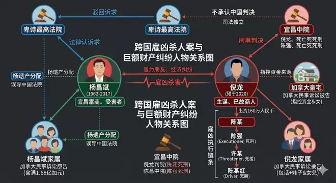 华人富商被雇凶杀害索赔1.68亿，凶手加拿大狂买豪宅，法官这样判