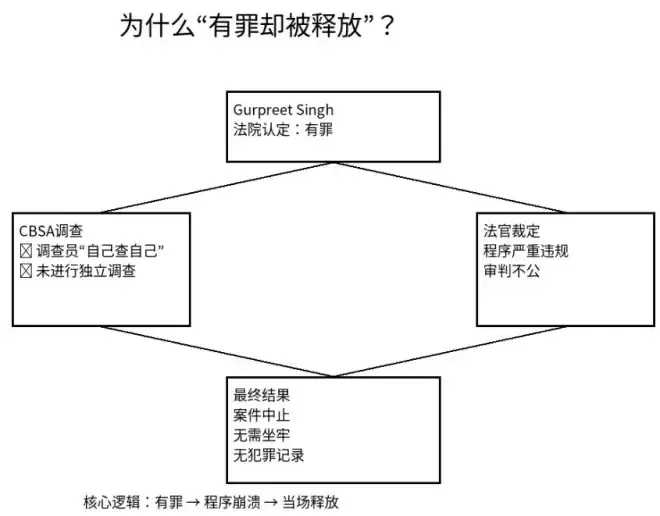 荒唐反转！印度移民被判欺诈罪成却当庭开释，还反诉加拿大索赔