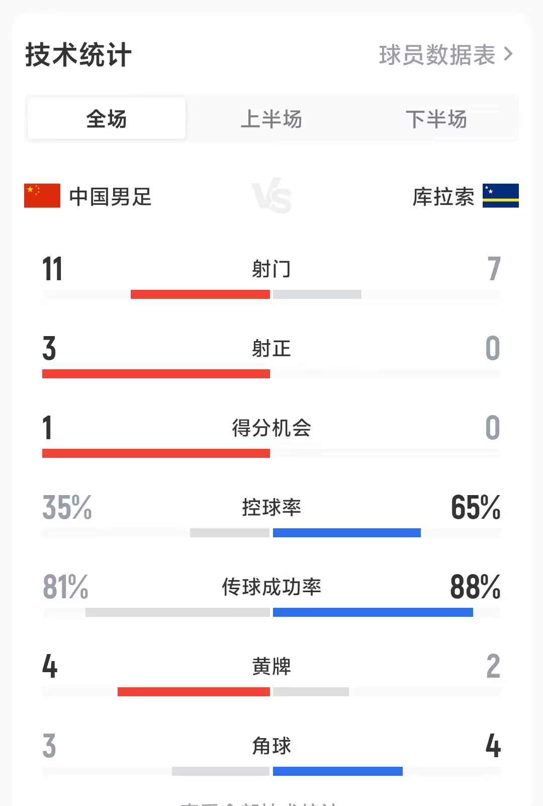 闯入美国世界杯的“黑马” 竟被中国男足2:0收拾了