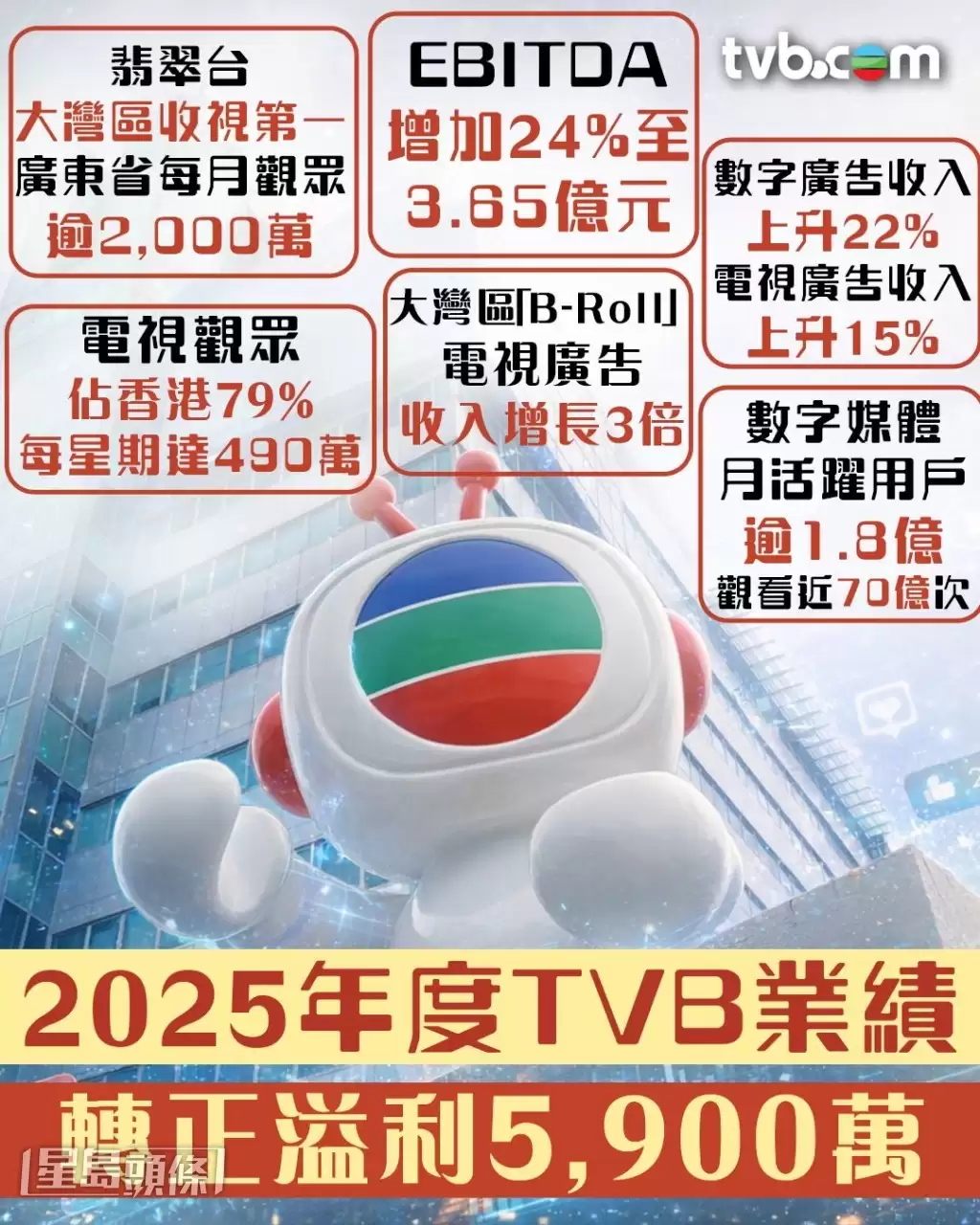 TVB赚5900万业绩亮丽  纽约电视电影节7项提名相辉映｜原来视咁的