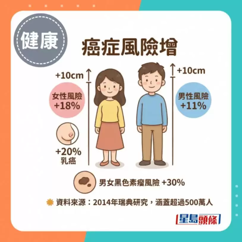 157cm更长寿健康？研究揭生得矮有4大优势 癌症血栓骨折风险较低