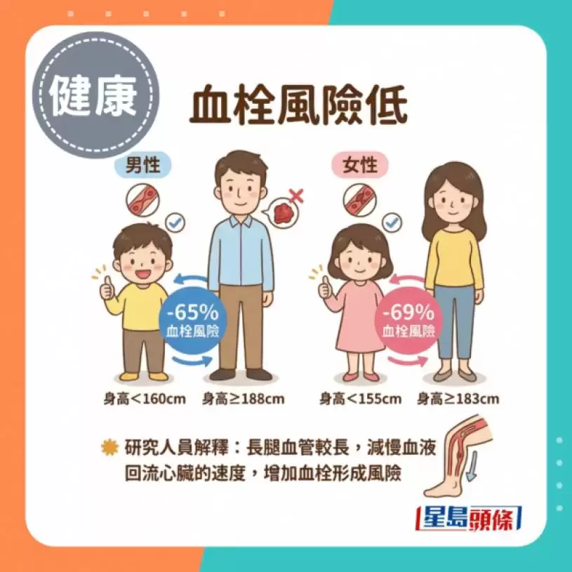 157cm更长寿健康？研究揭生得矮有4大优势 癌症血栓骨折风险较低