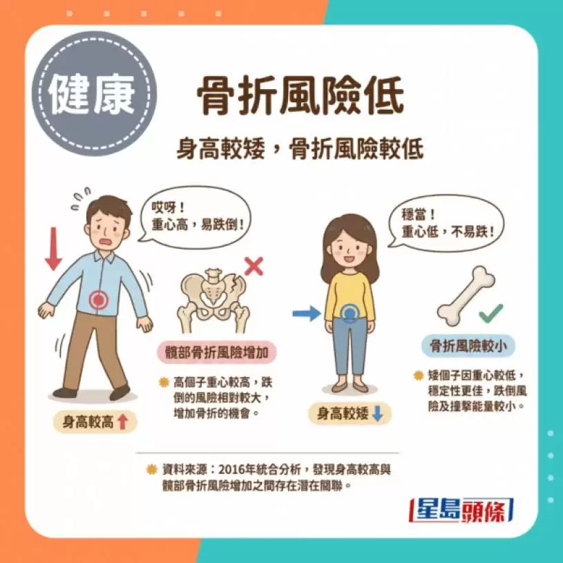 157cm更长寿健康？研究揭生得矮有4大优势 癌症血栓骨折风险较低