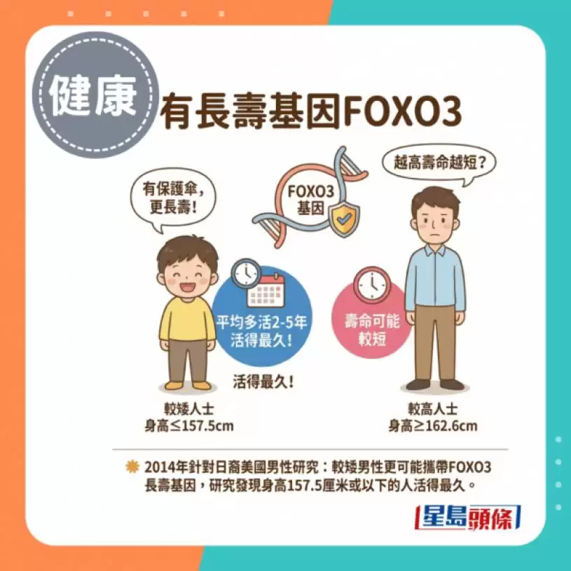 157cm更长寿健康？研究揭生得矮有4大优势 癌症血栓骨折风险较低