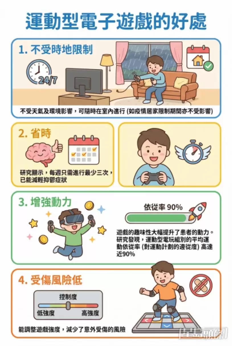 打机不是坏事？专家解构运动型电玩 每周3次改善体重血脂/抗抑郁