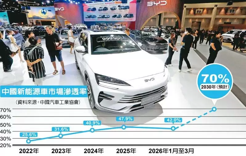 超前部署绿能 中国电动车领跑 4年后国内渗透率70%