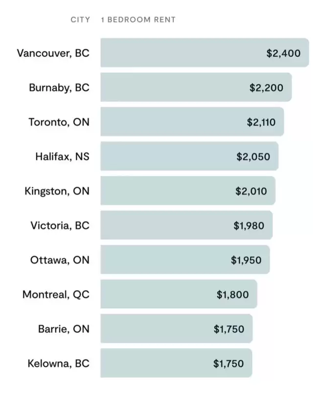 租金大跌！多伦多、Oshawa、Barrie 领跌全国，跌幅破 8%