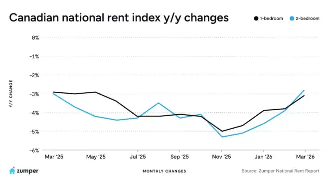 租金大跌！多伦多、Oshawa、Barrie 领跌全国，跌幅破 8%