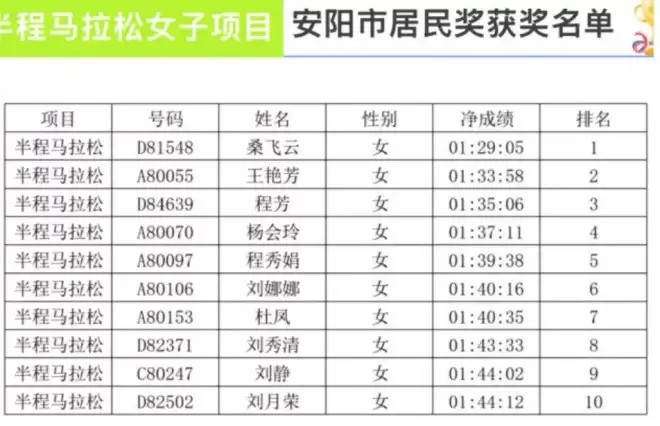 马拉松造假｜女子半马冠军被揭是男人代跑 3人取消成绩终身禁赛
