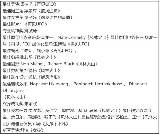 金像奖：梁家辉五封影帝，章子怡马丽坐了一晚冷板凳