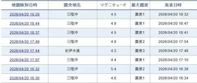日本7.7强震！震后3小时连8震 外墙坠落刺穿屋顶