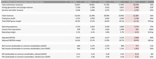 特斯拉Q1净赚4.77亿，马斯克诉苦：我们很努力