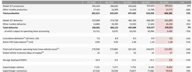 特斯拉Q1净赚4.77亿，马斯克诉苦：我们很努力