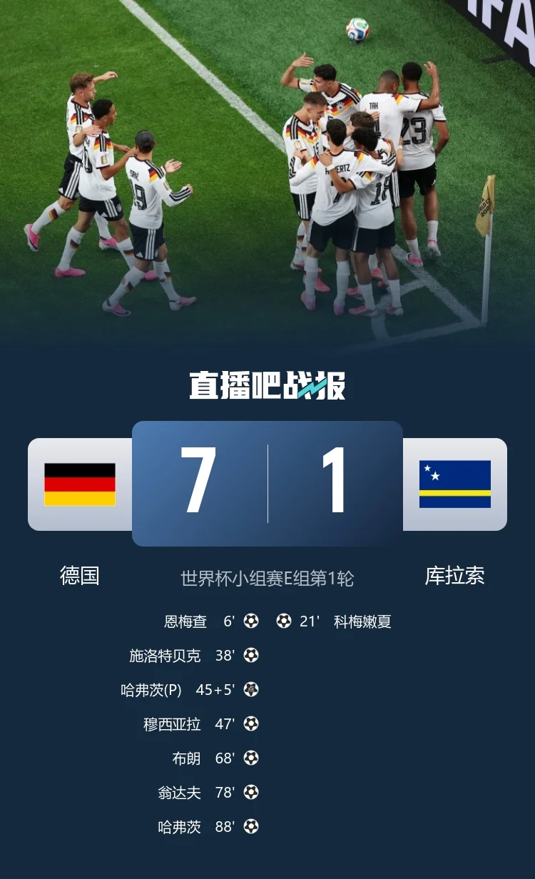 惨案!德国7-1库拉索 德国6人破门 哈弗茨双响 翁达夫替补1射2传