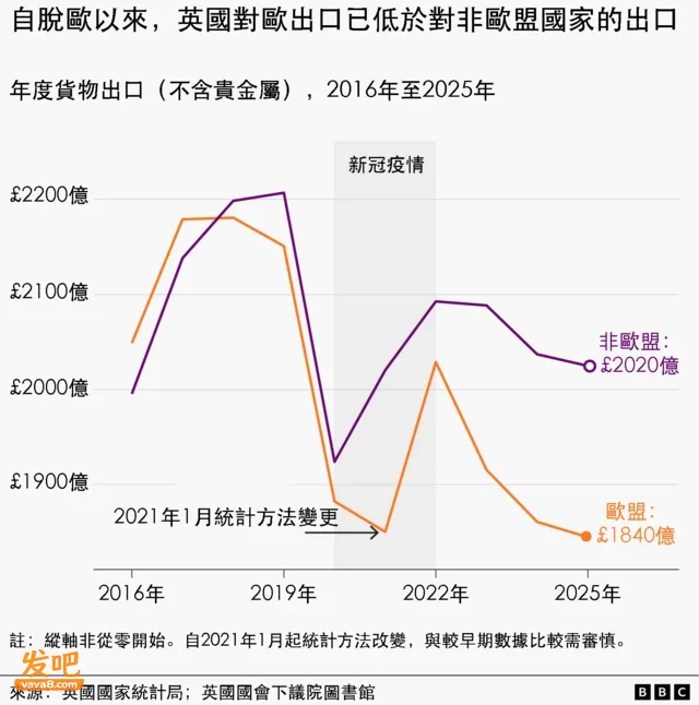 BBC:脱欧十年 对英国经济的影响愈发清晰