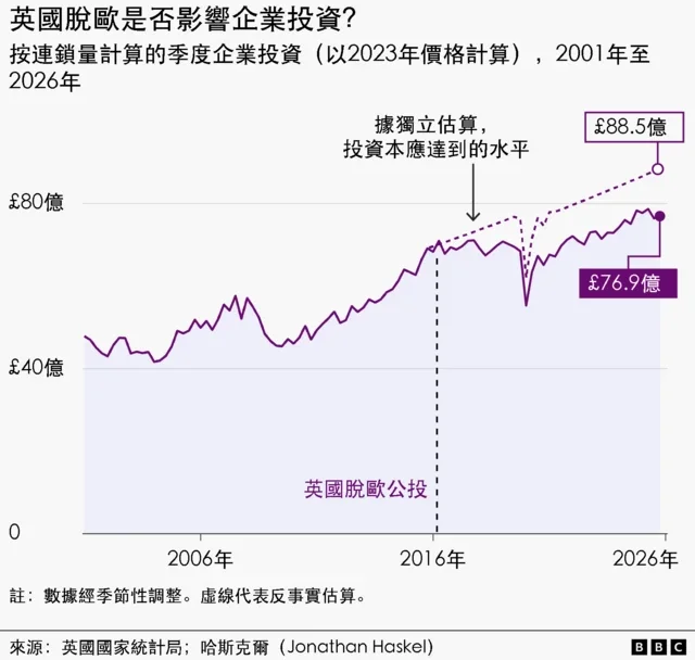 BBC:脱欧十年 对英国经济的影响愈发清晰