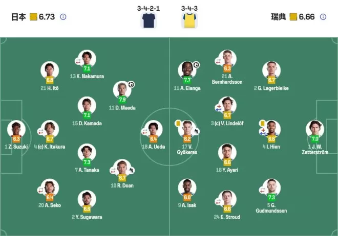 世界杯：日本1-1瑞典携手晋级！淘汰赛将战巴西