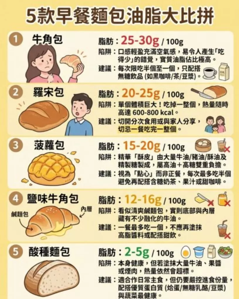 牛角包不是最邪恶？1款包热量高达800卡！营养师比拼5款早餐面包油脂 附进食小贴士