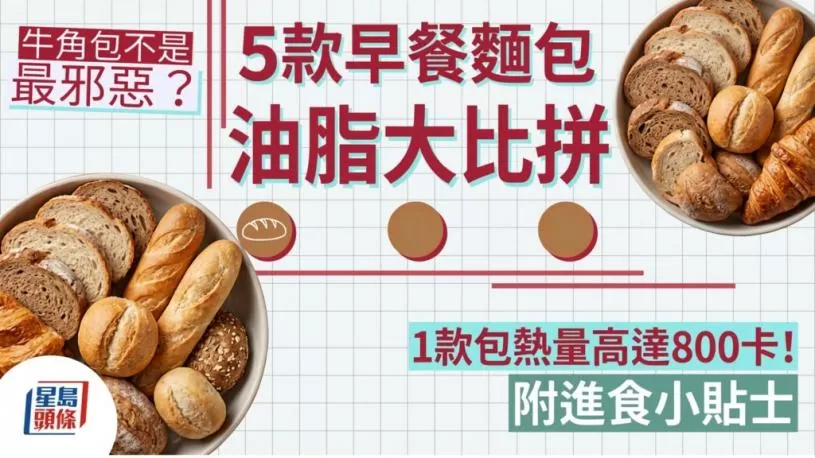 牛角包不是最邪恶？1款包热量高达800卡！营养师比拼5款早餐面包油脂 附进食小贴士
