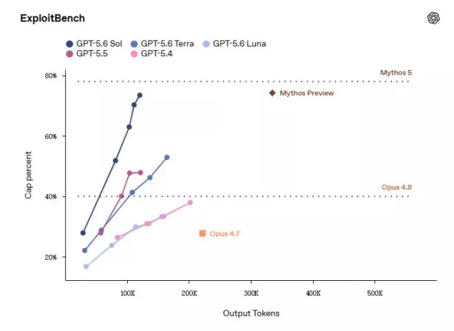 GPT-5.6终于来了，但是又被加了“白宫安全锁”