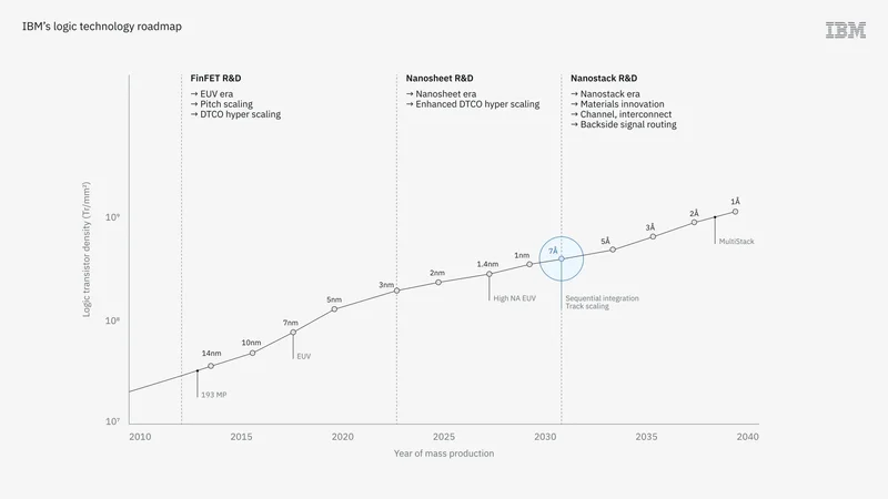 马斯克批评IBM“0.7纳米”芯片命名具误导性