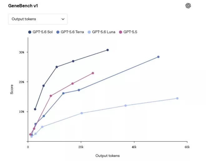 GPT-5.6终于来了，但是又被加了“白宫安全锁”