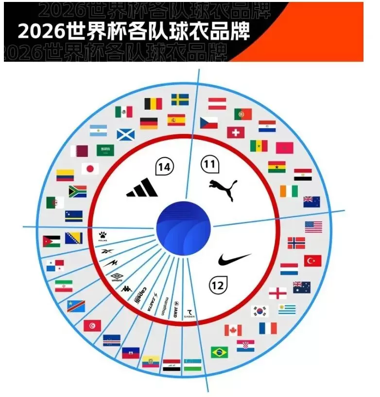 本届世界杯，中国运动品牌为何集体缺席？