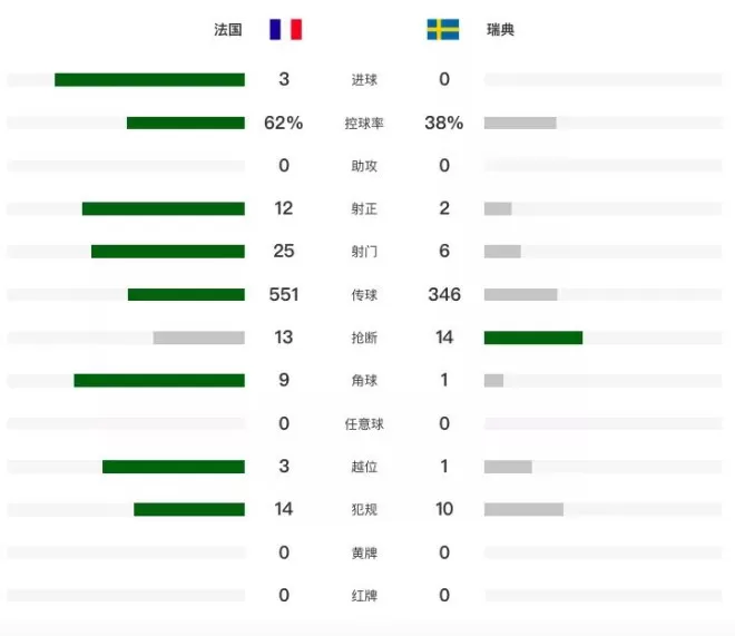 法国3-0瑞典！姆巴佩双响连刷纪录